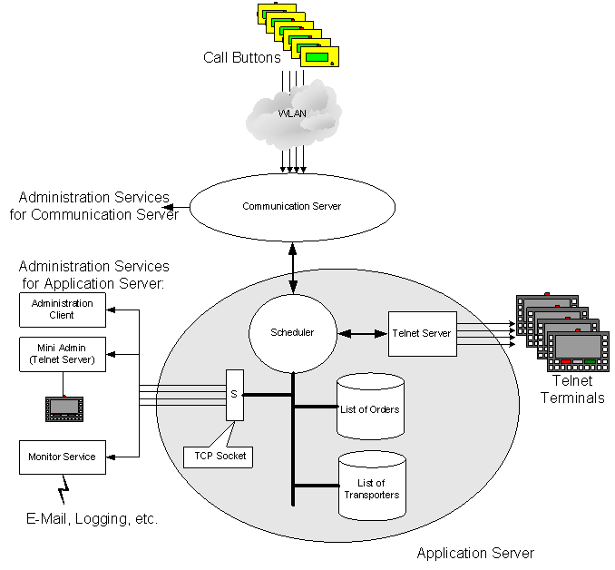 Schema Materialfluss