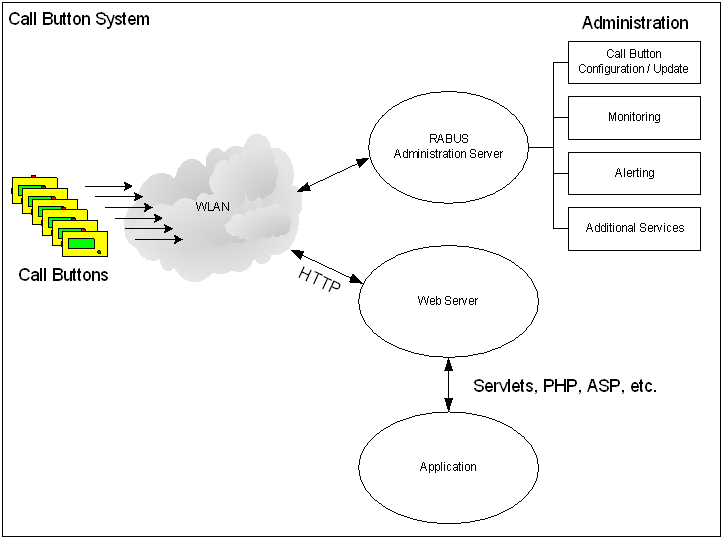 Schema Rabus-Kommunikation über HTTP